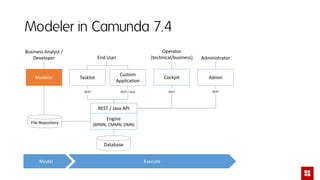Modeler in Camunda 7.4
Engine
(BPMN, CMMN, DMN)
Tasklist
Custom
Application
CockpitModeler
End User
Operator
(technical/business)
Business Analyst /
Developer
Database
REST / Java API
REST RESTREST / Java
Model Execute
Admin
REST
Administrator
File Repository
 