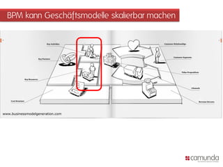 BPM kann Geschäftsmodelle skalierbar machen
www.businessmodelgeneration.com
 