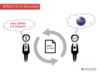 BPMN 2.0 im Roundtrip
Mein BPMN
2.0 Modeler
 