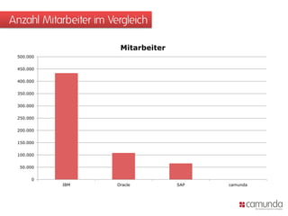 Anzahl Mitarbeiter im Vergleich
0
50.000
100.000
150.000
200.000
250.000
300.000
350.000
400.000
450.000
500.000
IBM Oracle SAP camunda
Mitarbeiter
 