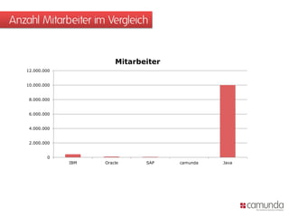 Anzahl Mitarbeiter im Vergleich
0
2.000.000
4.000.000
6.000.000
8.000.000
10.000.000
12.000.000
IBM Oracle SAP camunda Java
Mitarbeiter
 