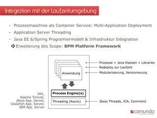 - Prozessmaschine als Container Service: Multi-Application Deployment
- Application Server Threading
- Java EE 6/Spring Programiermodell & Infrastruktur Integration
Erweiterung des Scope: BPM Platform Framework
Integration mit der Laufzeitumgebung
Anwendung
Process Engine(s)
Threading (Async)
Redeploy zur Laufzeit
Modularisierung, Versionierung
Prozesse + Java Klassen + Libraries
JMX,
Apache Tomcat,
jBoss App. Server,
Glassfish App. Server,
IBM App. Server
Jboss Threads, JCA, CommonJ
 
