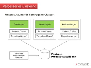 Unterstützung für heterogene Cluster
Verbessertes Clustering
Bestellungen
Process Engine
Bestellungen
Process Engine
Rücksendungen
Process Engine
Zentrale
Prozess-Datenbank
Zentrales
Monitoring &
Analyse
Threading (Async) Threading (Async) Threading (Async)
 