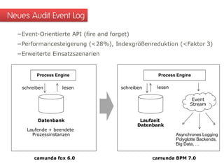 −Event-Orientierte API (fire and forget)
−Performancesteigerung (<28%), Indexgrößenreduktion (<Faktor 3)
−Erweiterte Einsatzszenarien
Neues Audit Event Log
Datenbank
Laufende + beendete
Prozessinstanzen
Process Engine
lesenschreiben
Laufzeit
Datenbank
Process Engine
Event
Stream
schreiben lesen
Asynchrones Logging
Polyglotte Backends,
Big Data, …
camunda fox 6.0 camunda BPM 7.0
 