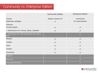 Community vs. Enterprise Edition
Community Edition Enterprise Edition
License Apache License 2.0 commercial
Quellcode verfügbar  für Lizenznehmer
Features
Process Engine  
+ Distributions for Tomcat, JBoss, Glassfish  
+ Distributions for IBM Websphere AS, Oracle
WLS

Modeler  
Tasklist  
Cycle  
Cockpit  
Consulting  
Support 
Wartung 
Haftungsfreistellung 
 