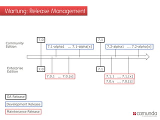 Wartung: Release Management
7.0
7.1-alpha1 ... 7.1-alpha[x]
7.0.1 ... 7.0.[x]
GA Release
Development Release
Maintenance Release
7.0
Community
Edition
Enterprise
Edition
7.1
7.2-alpha1 ... 7.2-alpha[x]
7.1.1 ... 7.1.[x]
7.1
7.0.y ... 7.0.[z]
 