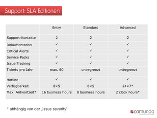 Support: SLA Editionen
Entry Standard Advanced
Support-Kontakte 2 2 2
Dokumentation   
Critical Alerts   
Service Packs   
Issue Tracking   
Tickets pro Jahr max. 60 unbegrenzt unbegrenzt
Hotline   
Verfügbarkeit 8×5 8×5 24×7*
Max. Antwortzeit* 16 business hours 8 business hours 2 clock hours*
* abhängig von der „issue severity“
 