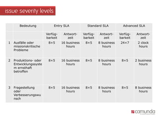 issue severity levels
Bedeutung Entry SLA Standard SLA Advanced SLA
Verfüg-
barkeit
Antwort-
zeit
Verfüg-
barkeit
Antwort-
zeit
Verfüg-
barkeit
Antwort-
zeit
1 Ausfälle oder
missionskritische
Probleme
8×5 16 business
hours
8×5 8 business
hours
24×7 2 clock
hours
2 Produktions- oder
Entwicklungssyste
m ernsthaft
betroffen
8×5 16 business
hours
8×5 8 business
hours
8×5 2 business
hours
3 Fragestellung
oder
Verbesserungswu
nsch
8×5 16 business
hours
8×5 8 business
hours
8×5 8 business
hours
 