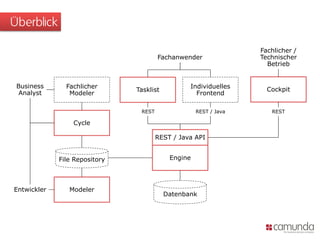Überblick
Engine
Tasklist
Individuelles
Frontend
Cockpit
Cycle
Modeler
Fachlicher
Modeler
Fachanwender
Fachlicher /
Technischer
Betrieb
Business
Analyst
Entwickler
Datenbank
File Repository
REST / Java API
REST RESTREST / Java
 