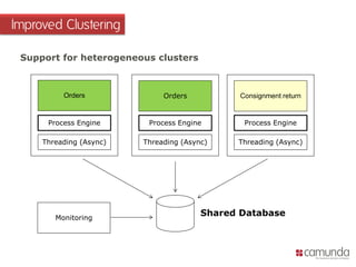 Support for heterogeneous clusters
Improved Clustering
Orders
Process Engine
Orders
Process Engine
Consignment return
Process Engine
Shared DatabaseMonitoring
Threading (Async) Threading (Async) Threading (Async)
 