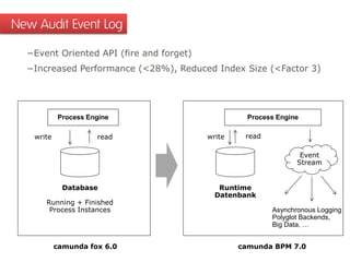 −Event Oriented API (fire and forget)
−Increased Performance (<28%), Reduced Index Size (<Factor 3)
New Audit Event Log
Database
Running + Finished
Process Instances
Process Engine
readwrite
Runtime
Datenbank
Process Engine
Event
Stream
write read
Asynchronous Logging
Polyglot Backends,
Big Data, …
camunda fox 6.0 camunda BPM 7.0
 