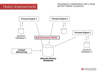 History Improvements
Process Engine 1
Shared History
Database
Developed in collaboration with a large
german retailer (customer)
Process Engine 2
Process Engine 3
Asynchronous Write
Cockpit
(Monitoring)
Runtime
Database 1
Runtime
Database 3
 