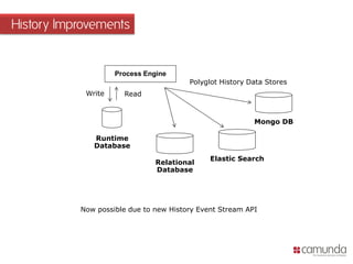 History Improvements
Runtime
Database
Process Engine
ReadWrite
Relational
Database
Elastic Search
Mongo DB
Polyglot History Data Stores
Now possible due to new History Event Stream API
 