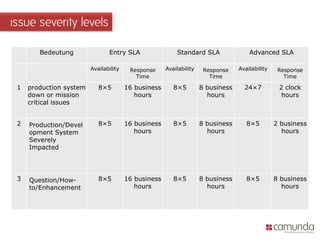issue severity levels
Bedeutung Entry SLA Standard SLA Advanced SLA
Availability Response
Time
Availability Response
Time
Availability Response
Time
1 production system
down or mission
critical issues
8×5 16 business
hours
8×5 8 business
hours
24×7 2 clock
hours
2 Production/Devel
opment System
Severely
Impacted
8×5 16 business
hours
8×5 8 business
hours
8×5 2 business
hours
3 Question/How-
to/Enhancement
8×5 16 business
hours
8×5 8 business
hours
8×5 8 business
hours
 