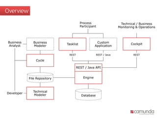 Overview
Engine
Tasklist
Custom
Application
Cockpit
Cycle
Technical
Modeler
Business
Modeler
Process
Participant
Technical / Business
Monitoring & Operations
Business
Analyst
Developer
Database
File Repository
REST / Java API
REST RESTREST / Java
 