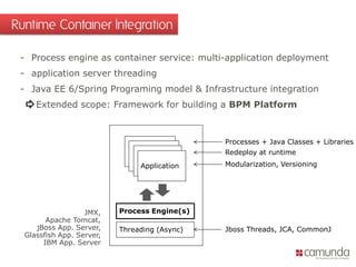 - Process engine as container service: multi-application deployment
- application server threading
- Java EE 6/Spring Programing model & Infrastructure integration
Extended scope: Framework for building a BPM Platform
Runtime Container Integration
Application
Process Engine(s)
Threading (Async)
Redeploy at runtime
Modularization, Versioning
Processes + Java Classes + Libraries
JMX,
Apache Tomcat,
jBoss App. Server,
Glassfish App. Server,
IBM App. Server
Jboss Threads, JCA, CommonJ
 