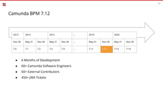 Camunda BPM 7.12
11
2013 2014 2015 ... 2019 2020
Nov 30 May 31 Nov 30 May 31 Nov 30 ... May 31 Nov 30 May 31 Nov 30
7.0 7.1 7.2 7.3 7.4 ... 7.11 7.12 7.13 7.14
● 6 Months of Development
● 60+ Camunda Software Engineers
● 60+ External Contributors
● 450+ JIRA Tickets
 