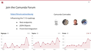 33
Join the Camunda Forum
33
https://forum.camunda.org
Inﬂuencing the 7.13 roadmap
● Rest endpoints
● JSON Objects
● Front End Integration
Camunda Comrades
 