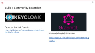 Build a Community Extension
34
Camunda Keycloak Extension:
https://github.com/camunda/camunda-bpm-i
dentity-keycloak
Camunda GraphQL Extension
https://github.com/camunda/camunda-bpm-g
raphql
 