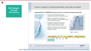 Source: https://www.slideshare.net/camunda/camundacon-2018-our-journey-to-the-digital-world-of-insurance-talanx
E2E Straight-
Through
Processing
 