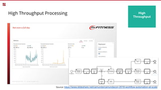 High Throughput Processing
Source: https://www.slideshare.net/camunda/camundacon-2018-workflow-automation-at-scale
High
Throughput
 