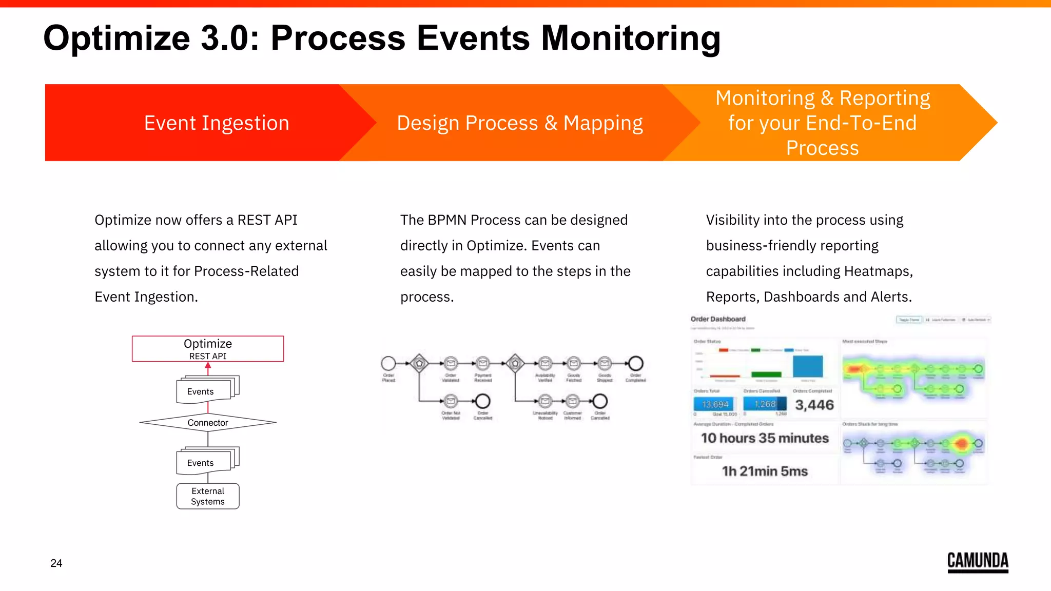 24
Optimize 3.0: Process Events Monitoring
Monitoring & Reporting
for your End-To-End
Process
Event Ingestion Design Process & Mapping
Optimize now offers a REST API
allowing you to connect any external
system to it for Process-Related
Event Ingestion.
The BPMN Process can be designed
directly in Optimize. Events can
easily be mapped to the steps in the
process.
Visibility into the process using
business-friendly reporting
capabilities including Heatmaps,
Reports, Dashboards and Alerts.
Optimize
REST API
Connector
External
Systems
Events
Events
 