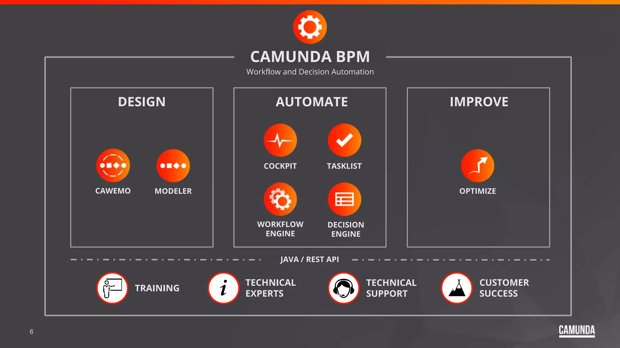 6
AUTOMATEDESIGN
Workflow and Decision Automation
COCKPIT TASKLIST
WORKFLOW
ENGINE
DECISION
ENGINE
OPTIMIZEMODELERCAWEMO
IMPROVE
TECHNICAL
SUPPORT
JAVA / REST API
TECHNICAL
EXPERTS
CUSTOMER
SUCCESS
TRAINING
CAMUNDA BPM
 