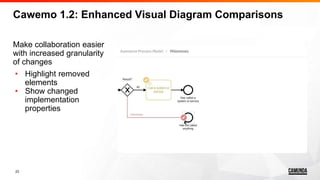 23
Make collaboration easier
with increased granularity
of changes
• Highlight removed
elements
• Show changed
implementation
properties
Cawemo 1.2: Enhanced Visual Diagram Comparisons
 