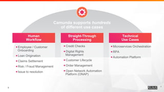 5
Human
Workflow
Straight-Through
Processing
⬥Employee / Customer
Onboarding
⬥Loan Origination
⬥Claims Settlement
⬥Risk / Fraud Management
⬥Issue to resolution
⬥Credit Checks
⬥Digital Rights
Management
⬥Customer Lifecycle
⬥Order Management
⬥Open Network Automation
Platform (ONAP)
5
Technical
Use Cases
⬥Microservices Orchestration
⬥RPA
⬥Automation Platform
Camunda supports hundreds
of different use cases
 