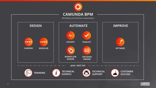 6
AUTOMATEDESIGN
Workflow and Decision Automation
COCKPIT TASKLIST
WORKFLOW
ENGINE
DECISION
ENGINE
OPTIMIZEMODELERCAWEMO
IMPROVE
TECHNICAL
SUPPORT
JAVA / REST API
TECHNICAL
EXPERTS
CUSTOMER
SUCCESS
TRAINING
CAMUNDA BPM
 