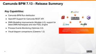9
Camunda BPM 7.13 - Release Summary
Key Capabilities:
● Camunda BPM Run distribution
● OpenAPI Support for Camunda REST API
● DMN Modelling improvements (Modeler 4.0), support for
latest DMN Namespace and new FEEL Engine
● Process Events Monitoring (Optimize 3.0)
● Visual diagram comparisons (Cawemo 1.2)
 
