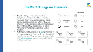 12
● Events: A trigger that starts, modifies or
completes a process. Event types include
message, timer, error, compensation, signal,
cancel, escalation, link and others. They are
shown by circles containing other symbols based
on event type. They are classified as either
“throwing” or “catching,” depending on their
function.
● Activity: A particular activity or task performed by
a person or system. It’s shown by a rectangle with
rounded corners. They can become more detailed
with sub-processes, loops, compensations and
multiple instances.
BPMN 2.0 Diagram Elements
 