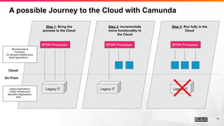 19
A possible Journey to the Cloud with Camunda
On Prem
Cloud
BPMN Processes
Step 1: Bring the
process to the Cloud
BPMN P...
