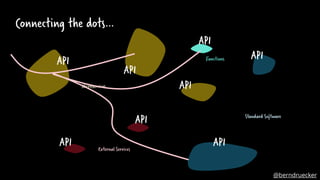 Connecting the dots…
API
API
API
API
API
API
API
Microservices
External Services
Standard Software
API
Functions
@berndruecker
 
