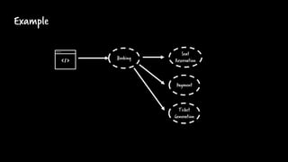 Example
Payment
Seat
ReservationBooking
Ticket
Generation
 