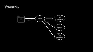 Weaknesses
Payment
Seat
ReservationBooking
Ticket
Generation
REST
 