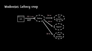 Weaknesses: Latency creep
Payment
Seat
ReservationBooking
Ticket
Generation
REST
300 ms
1150 + x ms
600 ms
250 ms
 
