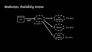 Weaknesses: Availabiliy erosion
Payment
Seat
ReservationBooking
Ticket
Generation
REST
99 % uptime
99 % uptime
99 % uptime
96 % uptime
 