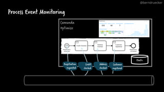 Process Event Monitoring
Camunda
Optimize
Elastic
Registration
requested
Credit
checked
Address
checked
Customer
registered
@berndruecker
 