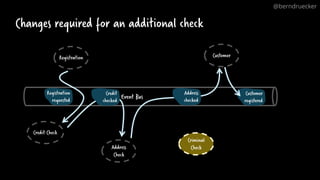 Changes required for an additional check
Address
Check
Credit Check
Registration
Criminal
Check
@berndruecker
Customer
Event Bus
Registration
requested
Credit
checked
Customer
registered
Address
checked
 