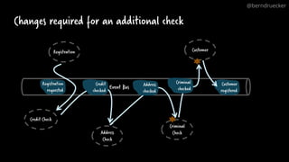 Changes required for an additional check
Address
Check
Credit Check
Registration
Criminal
Check
@berndruecker
Customer
Event Bus
Registration
requested
Credit
checked
Customer
registered
Address
checked
Criminal
checked
 