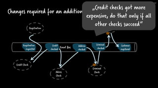 Changes required for an additional check
Adress
Check
Credit Check
Registration
Criminal
Check
@berndruecker
Customer
Event Bus
Registration
requested
Credit
checked
Customer
registered
Address
checked
Criminal
checked
„Credit checks got more
expensive, do that only if all
other checks succeed“
 
