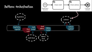 Pattern: Orchestration
Address
CheckCredit Check
Registration
Customer
Kafka
Registration
requested
Credit
checked
Address
checked
Customer
registeredCheck
credit
Check
address
@berndruecker
 
