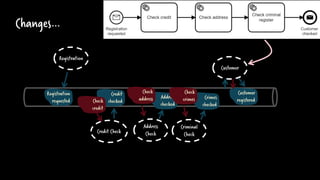 Changes…
Address
CheckCredit Check
Registration
Customer
Kafka
Registration
requested
Credit
checked
Address
checked
Customer
registeredCheck
credit
Check
address
@berndruecker
Criminal
Check
Crimes
checked
Check
crimes
 