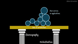 Your ITarchitecture
Choreography
Orchestration
@berndruecker
Your services
or applications
 