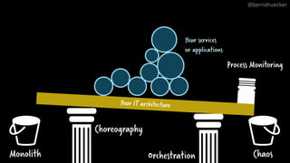 Monolith Chaos
Choreography
Orchestration
@berndruecker
Process Monitoring
Your services
or applications
 