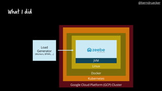 Google Cloud Platform (GCP) Cluster
Kubernetes
Docker
Linux
What I did
Load
Generator
(Workers, BPMN, …)
JVM
@berndruecker
 