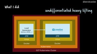 GCP Kubernetes Cluster
Kubernetes
Docker
Linux
Docker
Linux
What I did
Load
Generator
(Workers, BPMN, …)
JVMJVM
undifferentiated heavy lifting
@berndruecker
 