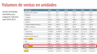 Volumen de ventas en unidades
Ventas de bebidas
alcohólicas por
categoría: Volumen
total 2010-2015
 