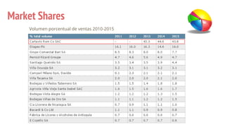 Market Shares
Volumen porcentual de ventas 2010-2015
 